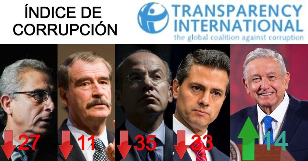 El Laberinto de la Corrupción: Entre Índices y Realidades en México ...